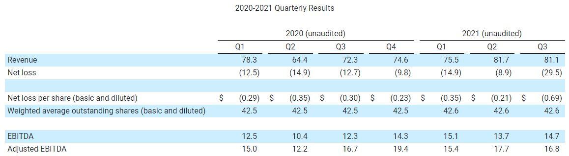 2020-2021 Quarterly Results