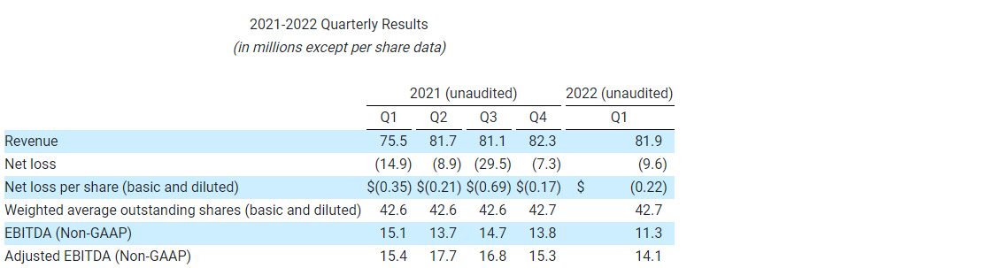 2021-2022 Quarterly Results (in millions except per share data)-3