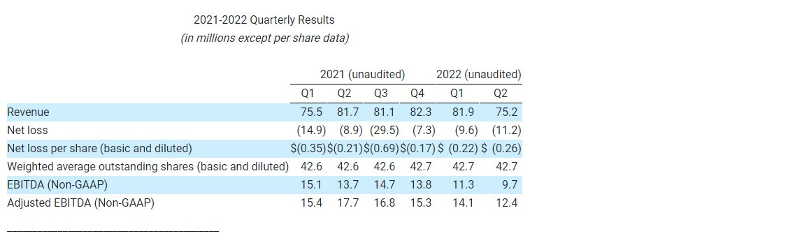 2021-2022 Quarterly Results (in millions except per share data)