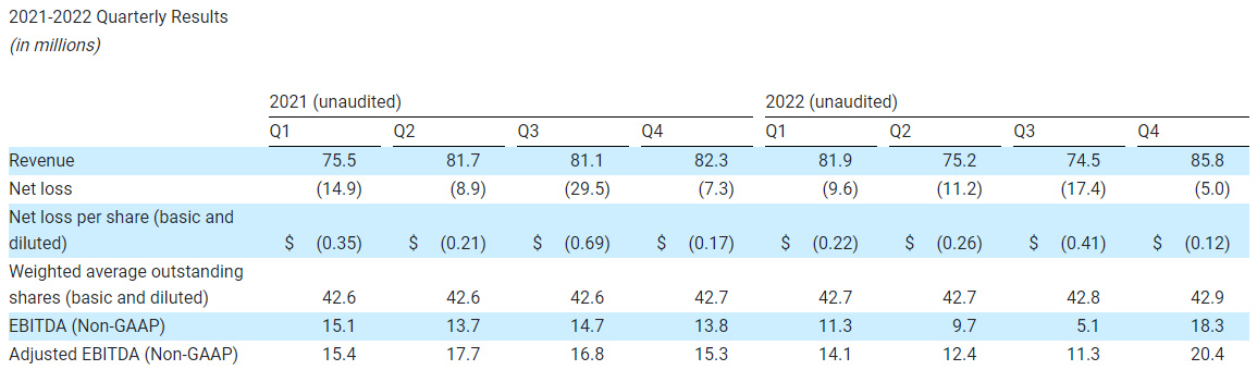 2021-2022 Quarterly Results