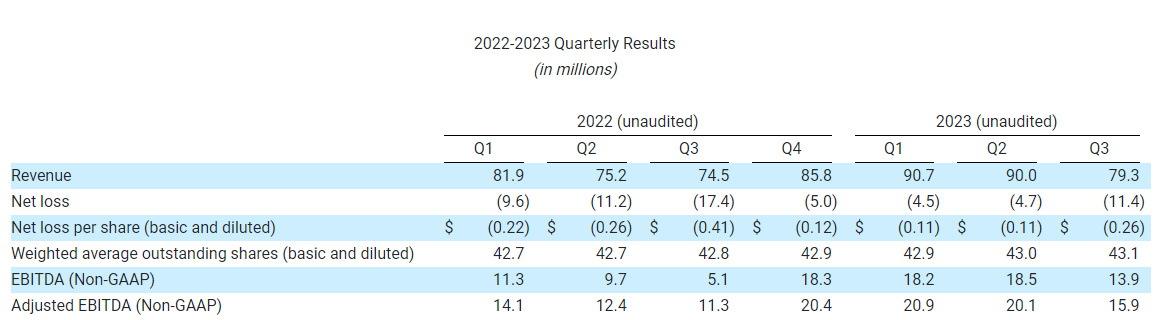 2022-2023 Quarterly Results    (in millions)