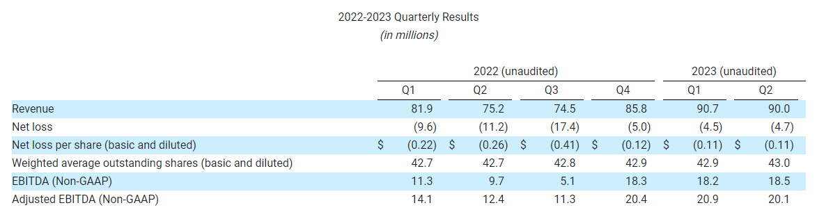 2022-2023 Quarterly Results  (in millions)