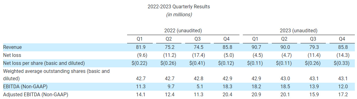 2022-2023 Quarterly Results (in millions) (1)