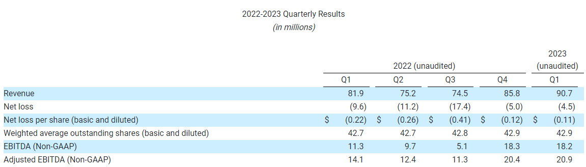 2022-2023 Quarterly Results (in millions)