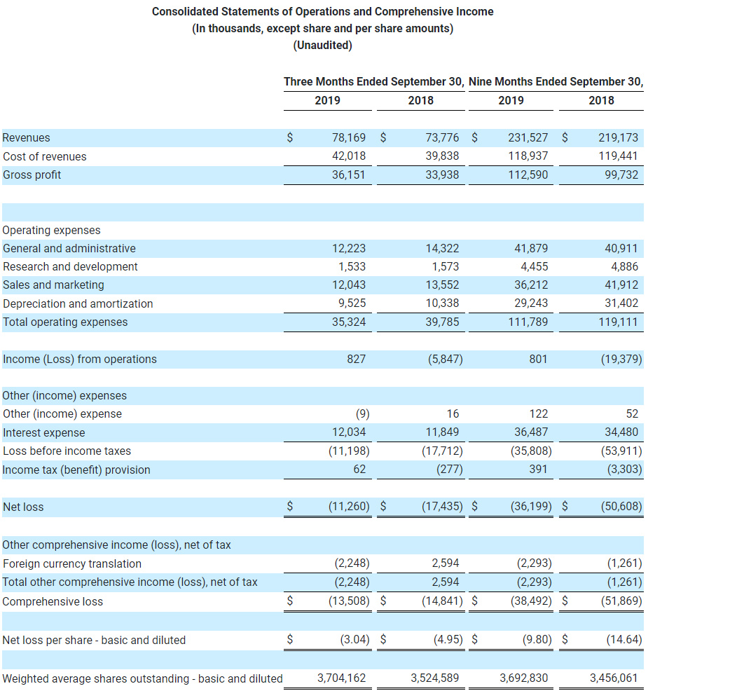 Consolidated Statements of Operations and Comprehensive Income  (In thousands, except share and per share amounts)  (Unaudited)