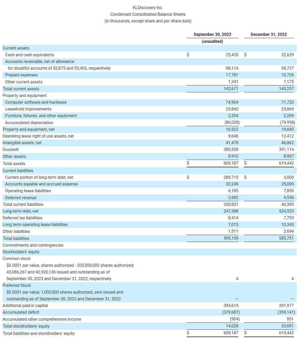 KLDiscovery Inc.    Condensed Consolidated Balance Sheets    (in thousands, except share and per share data)