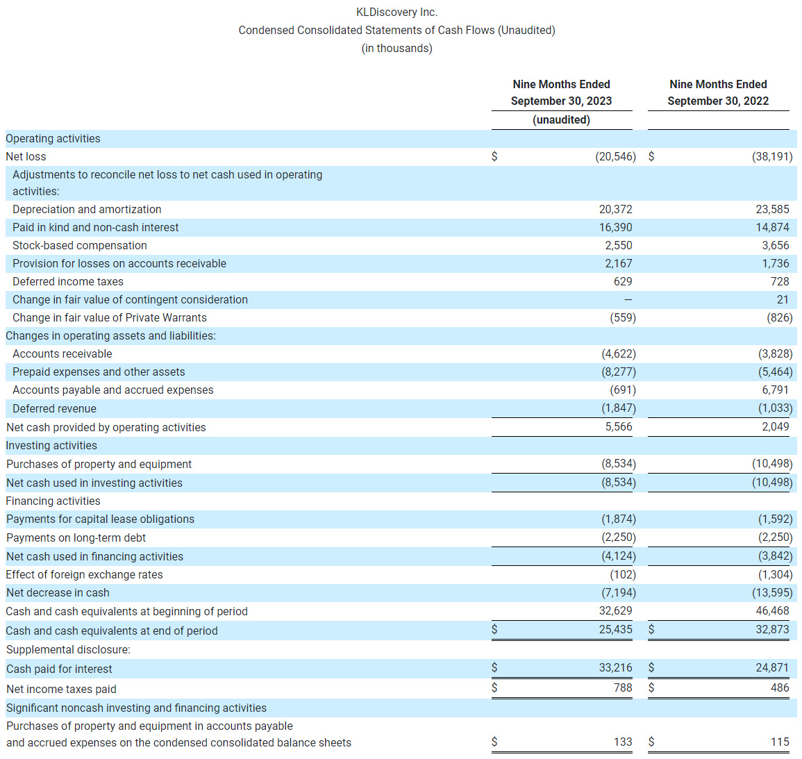 KLDiscovery Inc.    Condensed Consolidated Statements of Cash Flows (Unaudited)    (in thousands)