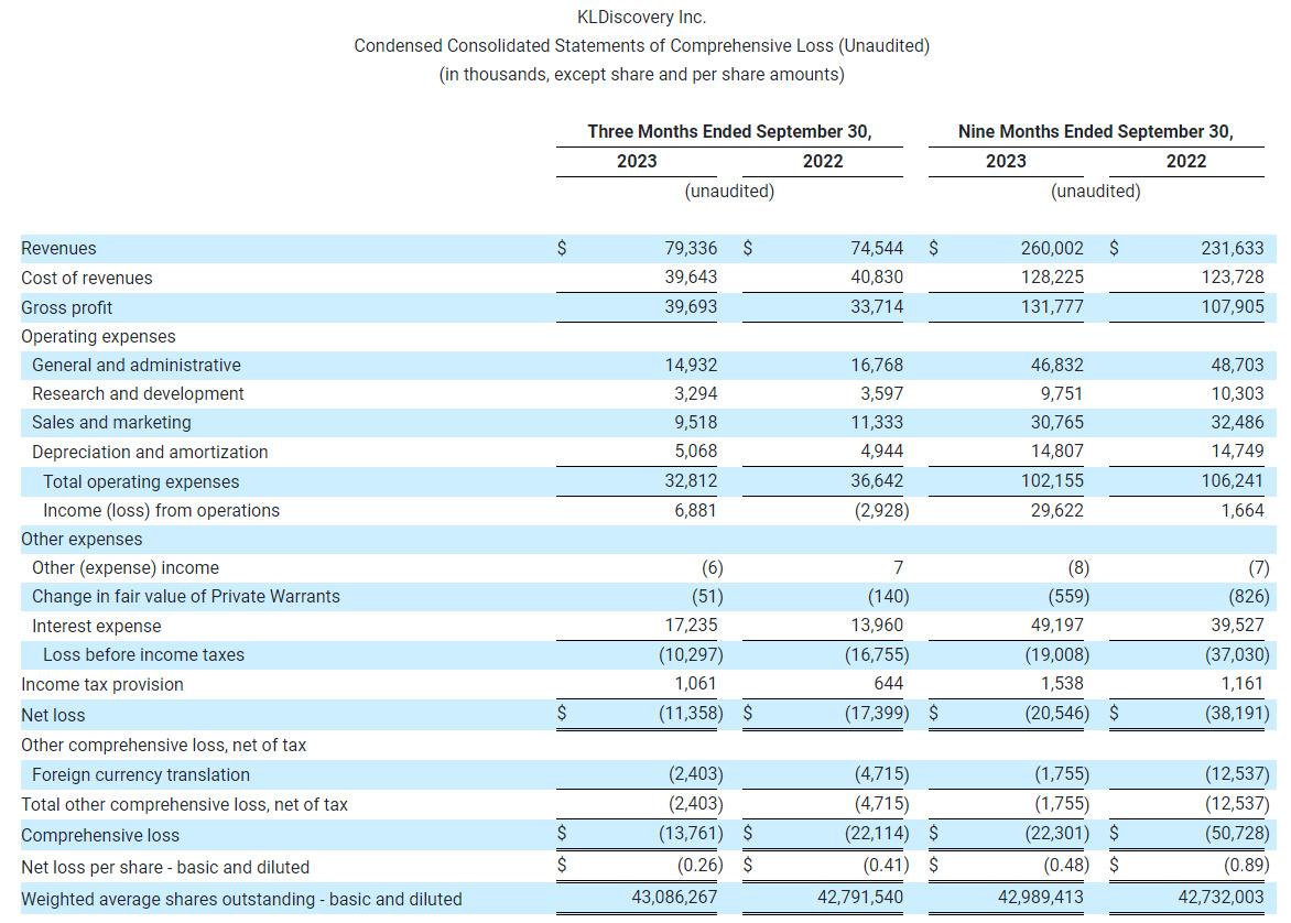 KLDiscovery Inc.    Condensed Consolidated Statements of Comprehensive Loss (Unaudited)    (in thousands, except share and per share amounts)