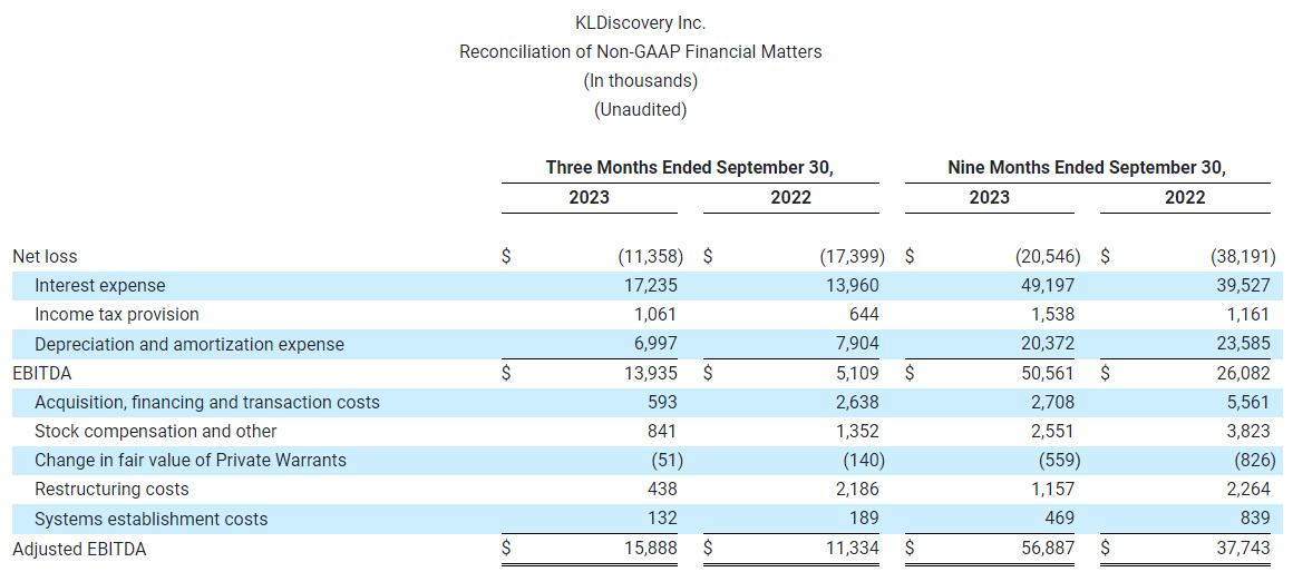 KLDiscovery Inc.    Reconciliation of Non-GAAP Financial Matters    (In thousands)    (Unaudited)