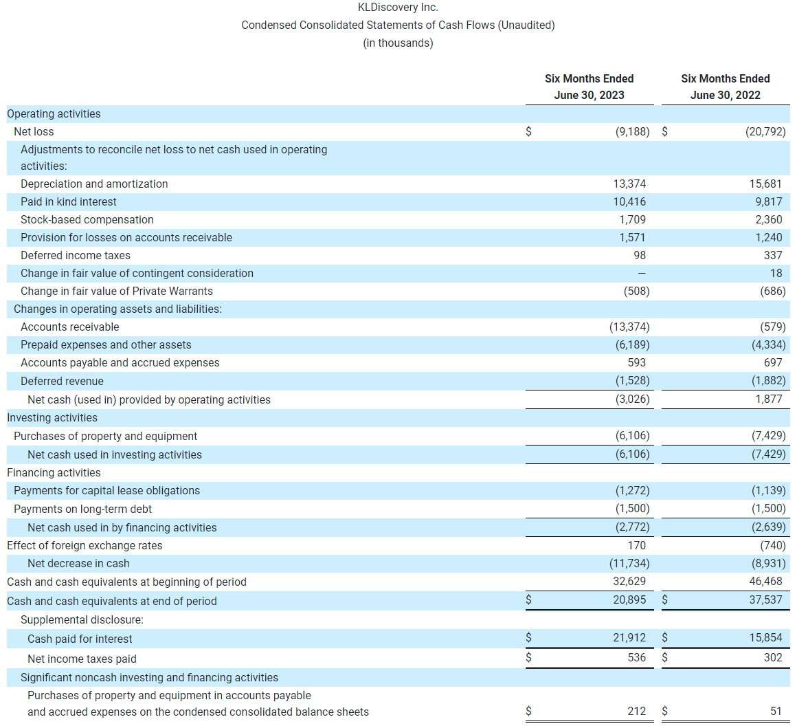 KLDiscovery Inc.  Condensed Consolidated Statements of Cash Flows (Unaudited)  (in thousands) (1)