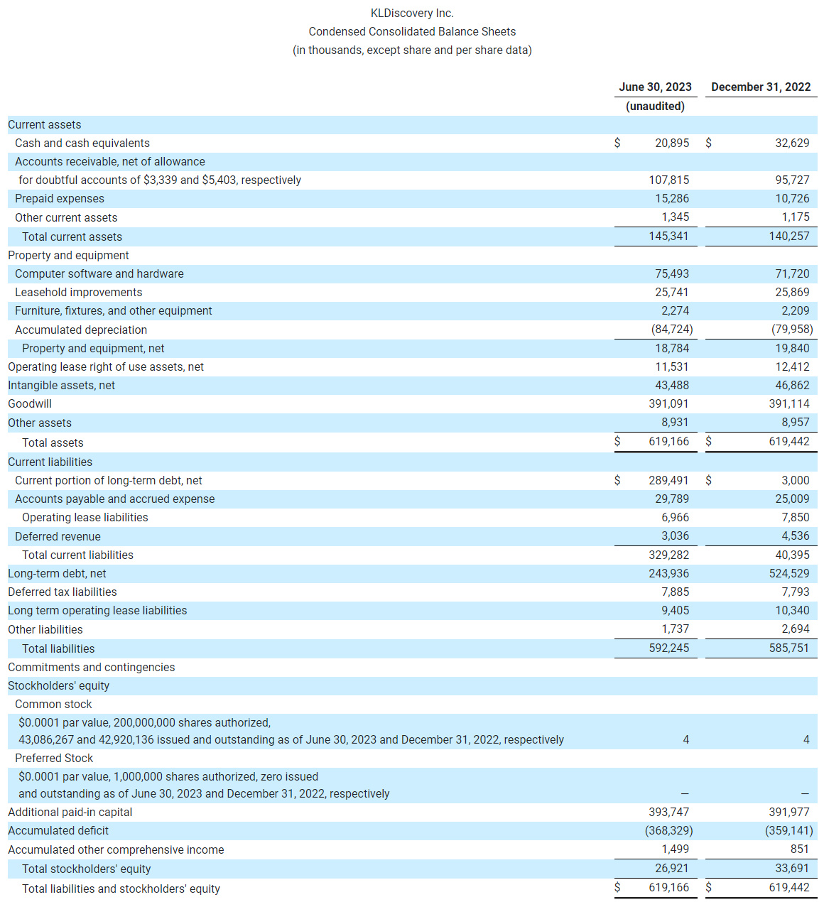 KLDiscovery Inc.  Condensed Consolidated Statements of Cash Flows (Unaudited)  (in thousands)