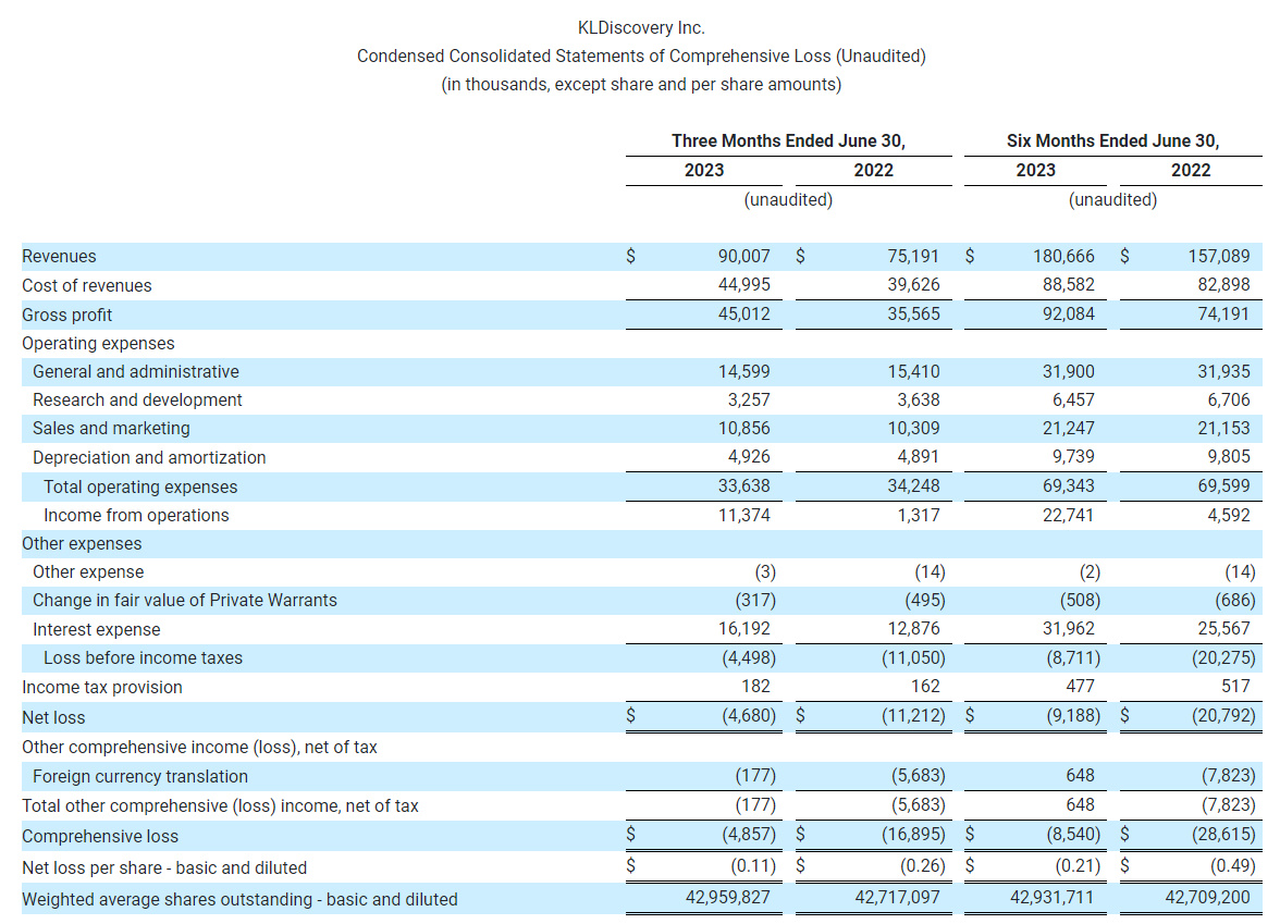 KLDiscovery Inc.  Condensed Consolidated Statements of Comprehensive Loss (Unaudited)