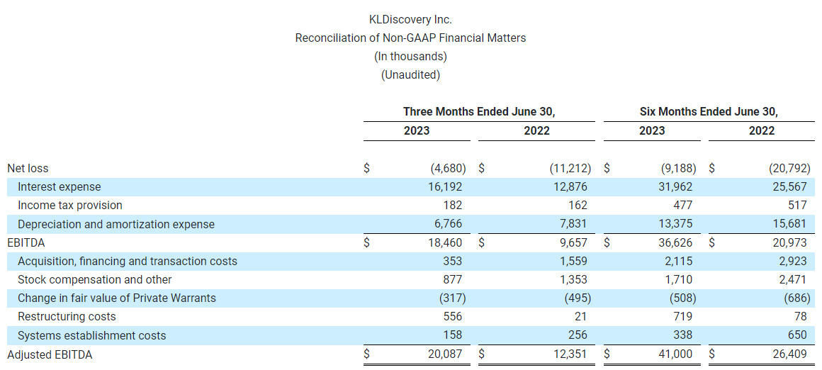 KLDiscovery Inc.  Reconciliation of Non-GAAP Financial Matters