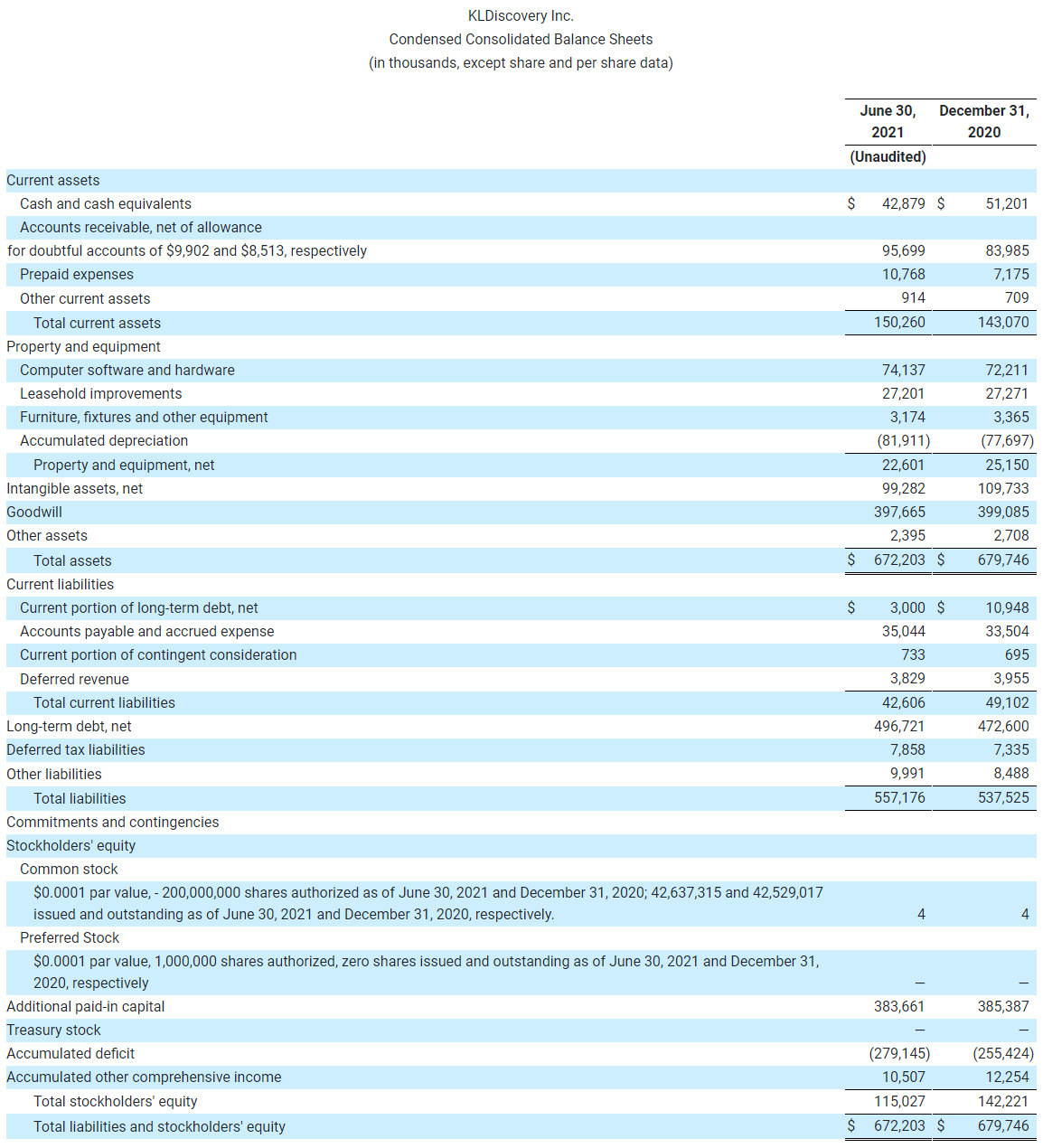 KLDiscovery Inc. Condensed Consolidated Balance Sheets (in thousands, except share and per share data) (1)-3