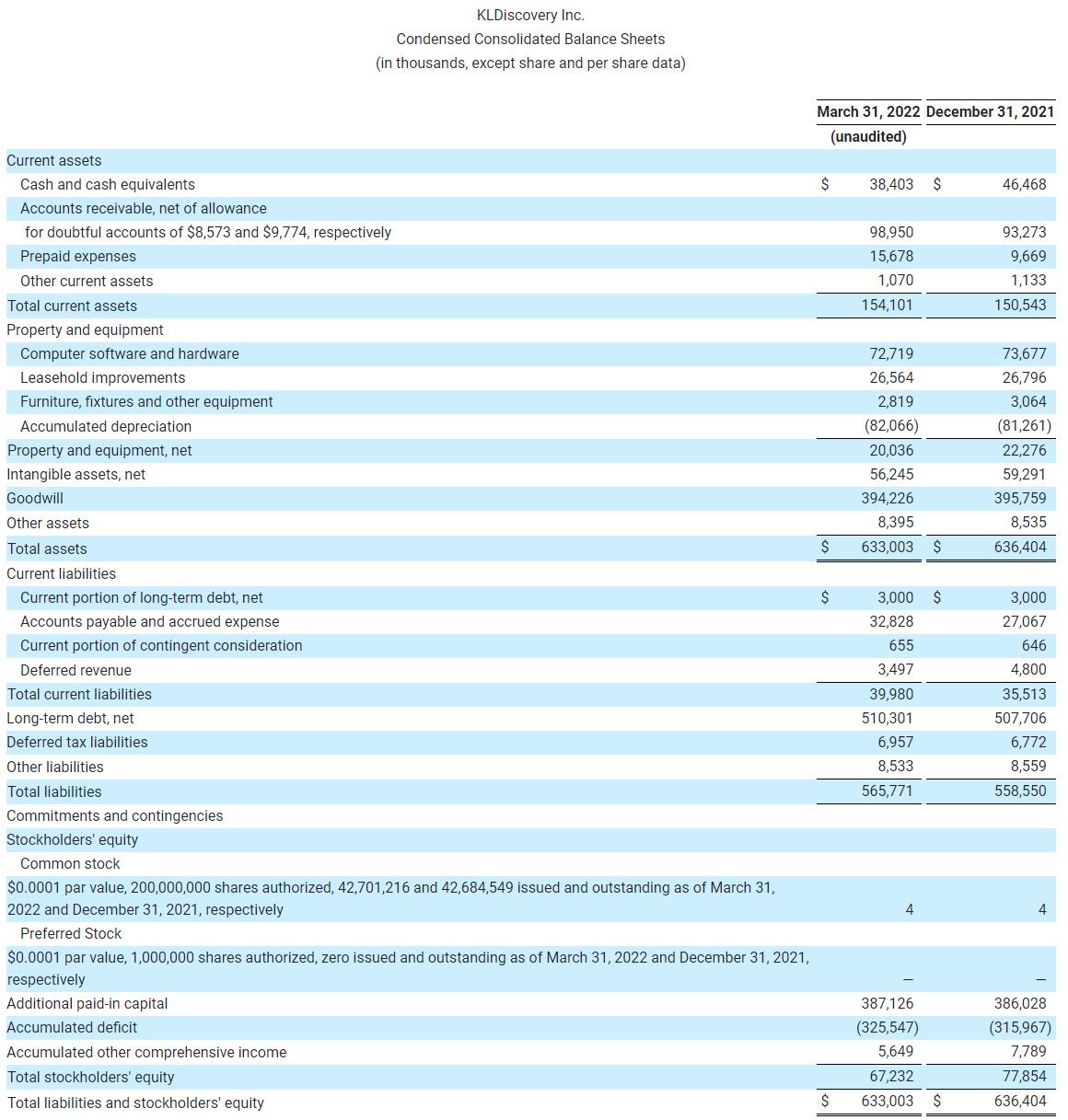 KLDiscovery Inc. Condensed Consolidated Balance Sheets (in thousands, except share and per share data) (1)-4
