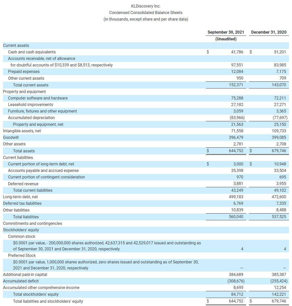 KLDiscovery Inc. Condensed Consolidated Balance Sheets (in thousands, except share and per share data) (1)