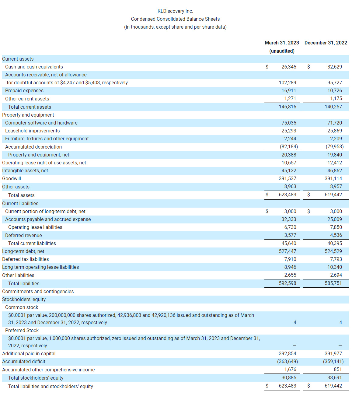 KLDiscovery Inc. Condensed Consolidated Balance Sheets (in thousands, except share and per share data)-1