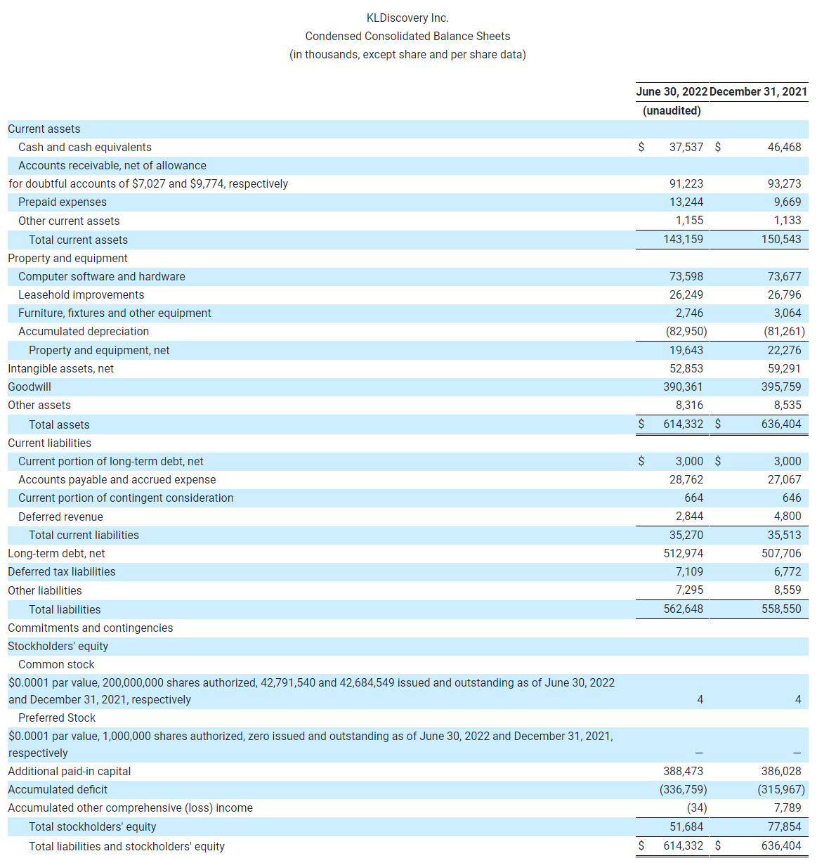 KLDiscovery Inc. Condensed Consolidated Balance Sheets (in thousands, except share and per share data)