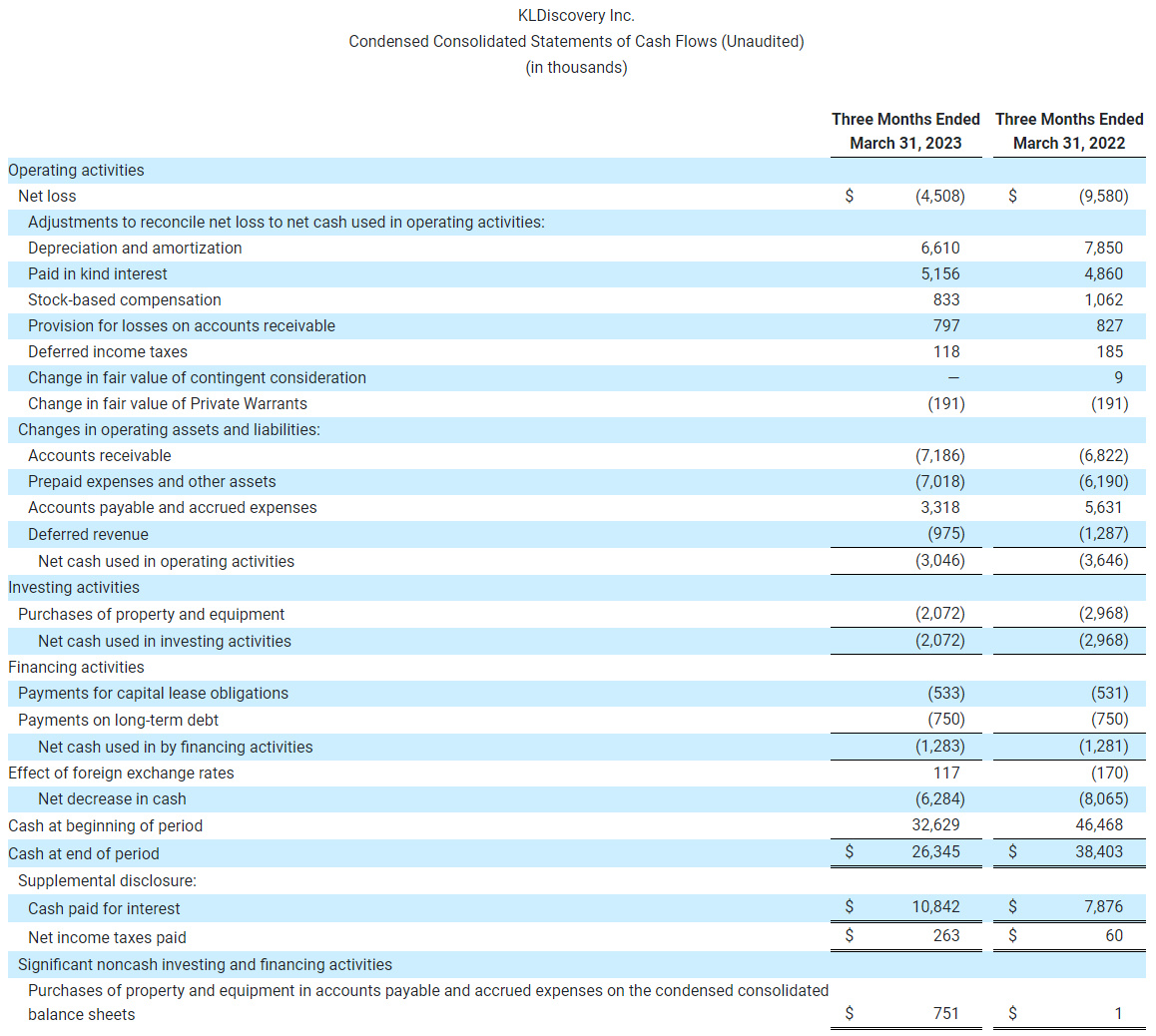 KLDiscovery Inc. Condensed Consolidated Statements of Cash Flows (Unaudited) (in thousands)