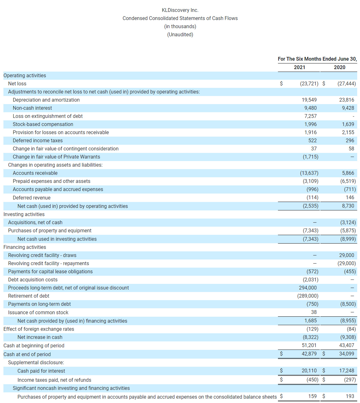 KLDiscovery Inc. Condensed Consolidated Statements of Cash Flows (in thousands) (Unaudited)-1