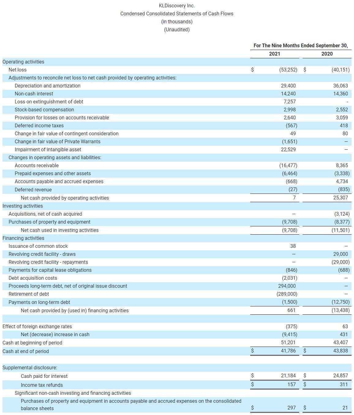 KLDiscovery Inc. Condensed Consolidated Statements of Cash Flows (in thousands) (Unaudited)