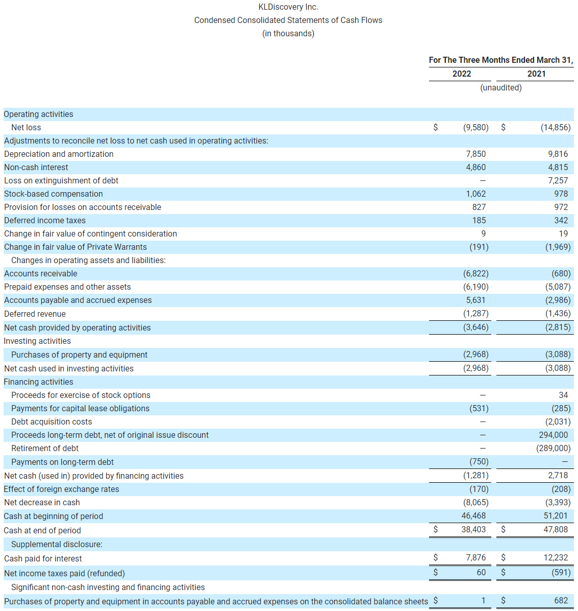 KLDiscovery Inc. Condensed Consolidated Statements of Cash Flows (in thousands)-3