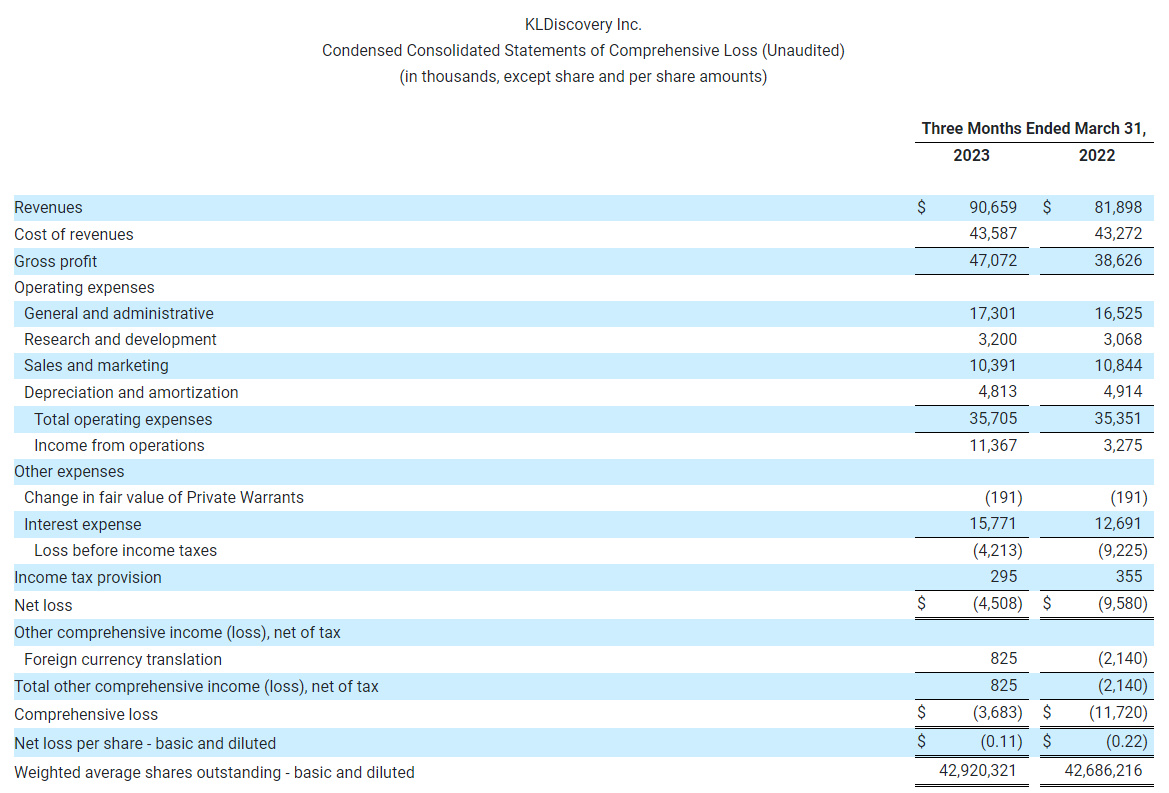 KLDiscovery Inc. Condensed Consolidated Statements of Comprehensive Loss (Unaudited) (in thousands, except share and per share amounts)