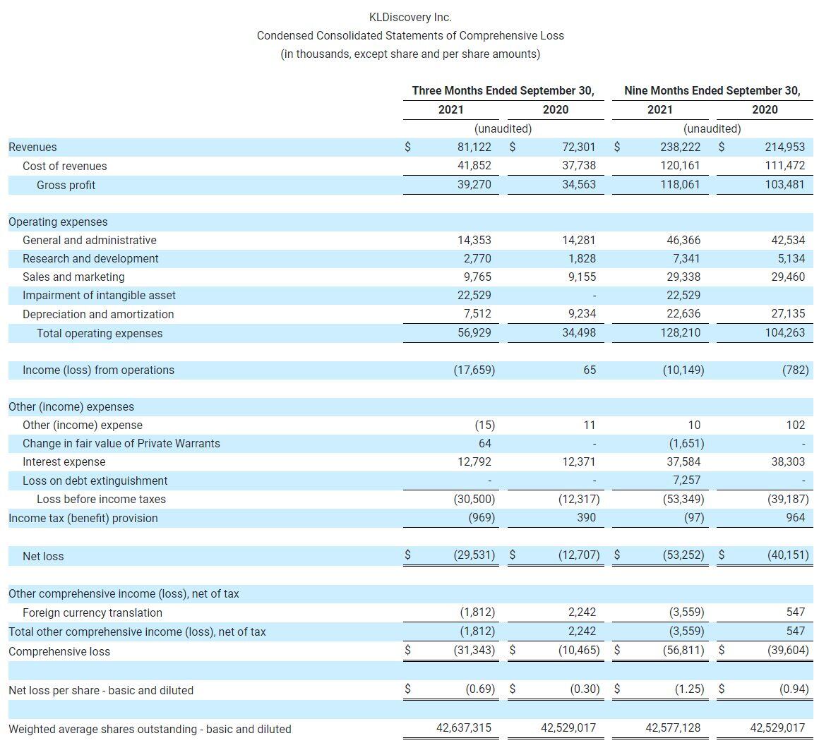 KLDiscovery Inc. Condensed Consolidated Statements of Comprehensive Loss (in thousands, except share and per share amounts)-1