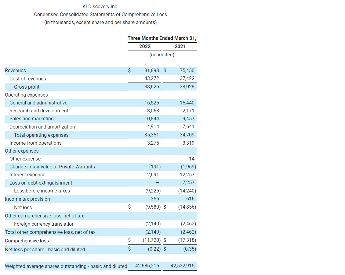 KLDiscovery Inc. Condensed Consolidated Statements of Comprehensive Loss (in thousands, except share and per share amounts)-4