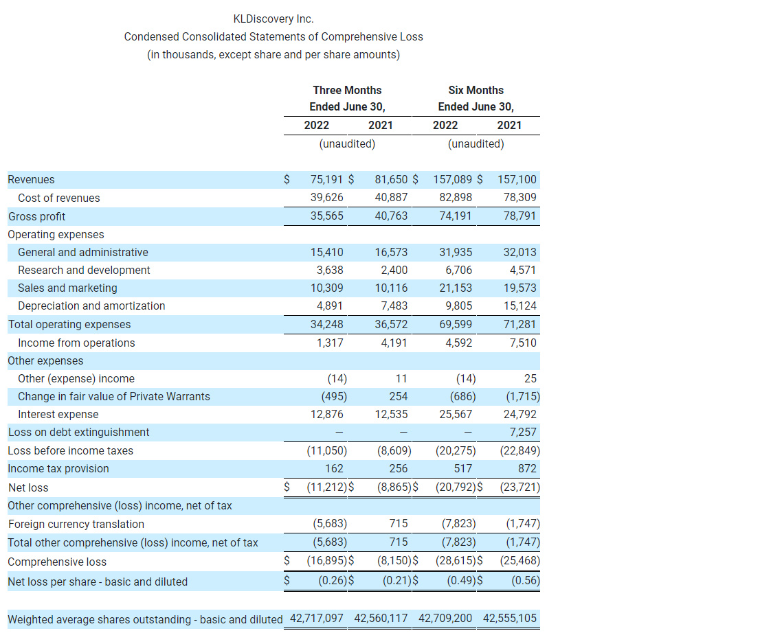 KLDiscovery Inc. Condensed Consolidated Statements of Comprehensive Loss (in thousands, except share and per share amounts)