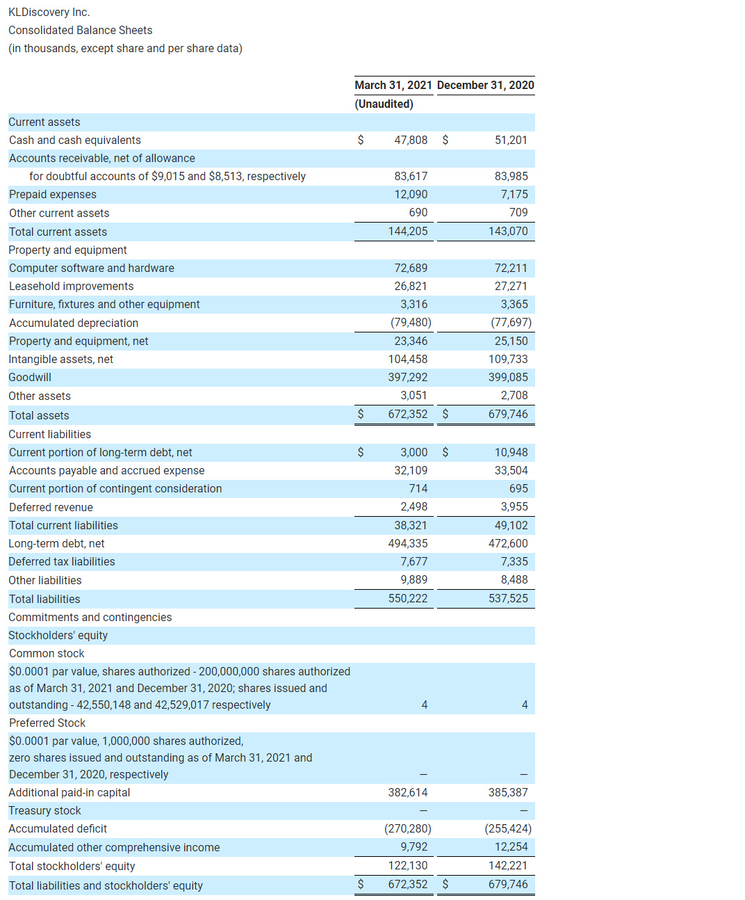 KLDiscovery Inc. Consolidated Balance Sheets (in thousands, except share and per share data) (1)