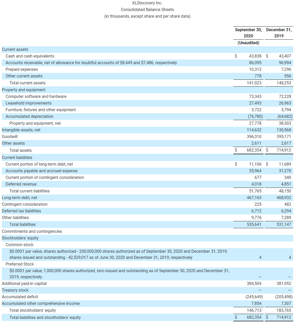 KLDiscovery Inc. Consolidated Balance Sheets (in thousands, except share and per share data) (2)-2