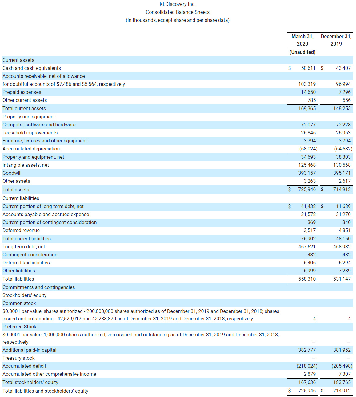 KLDiscovery Inc. Consolidated Balance Sheets (in thousands, except share and per share data) (2)-3
