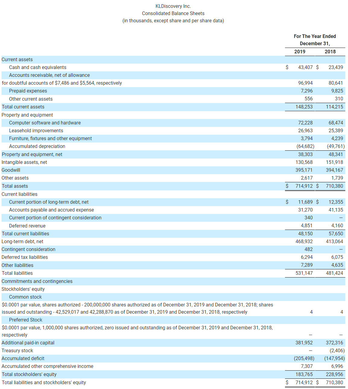 KLDiscovery Inc. Consolidated Balance Sheets (in thousands, except share and per share data) (2)-4