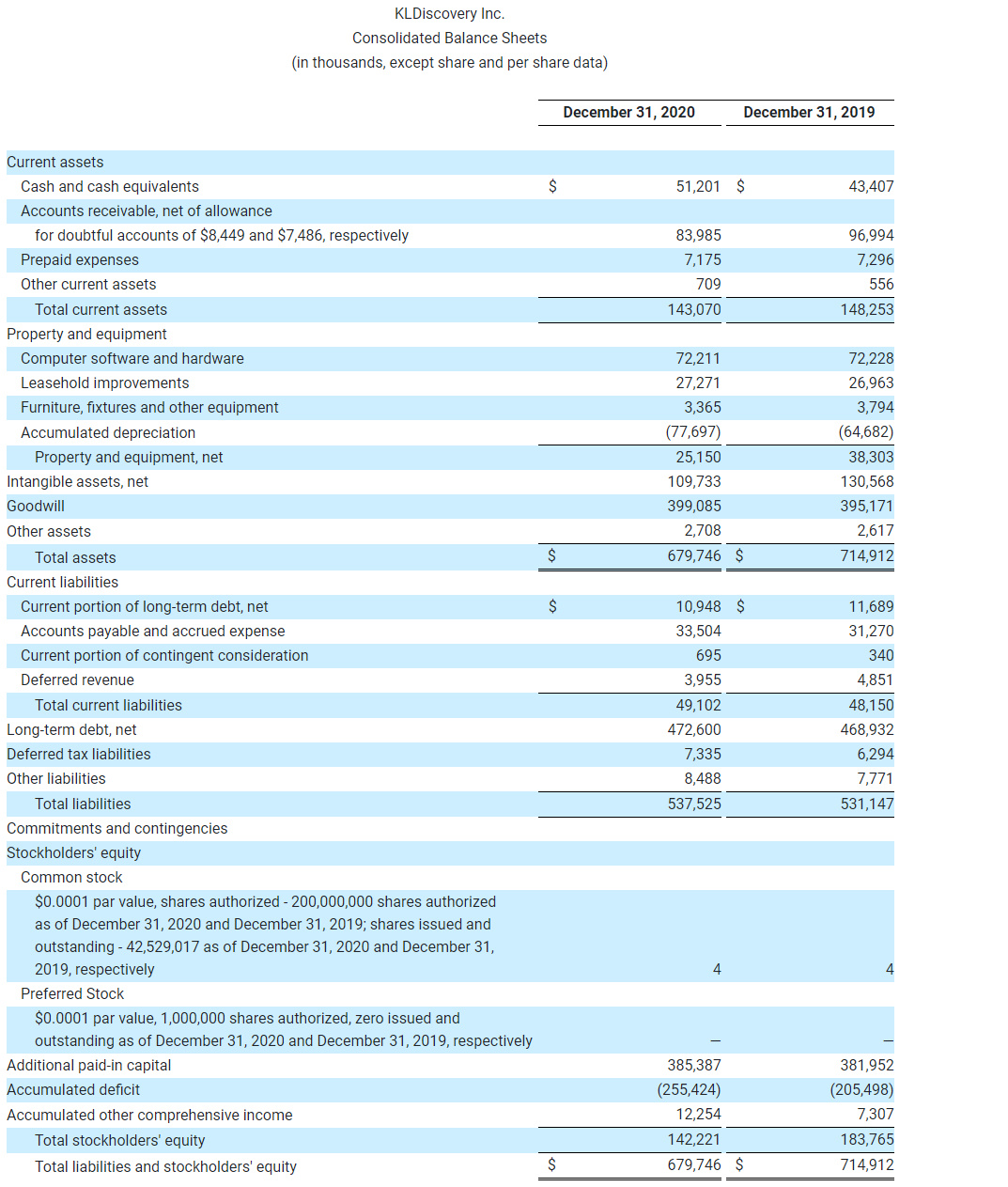 KLDiscovery Inc. Consolidated Balance Sheets (in thousands, except share and per share data) (2)