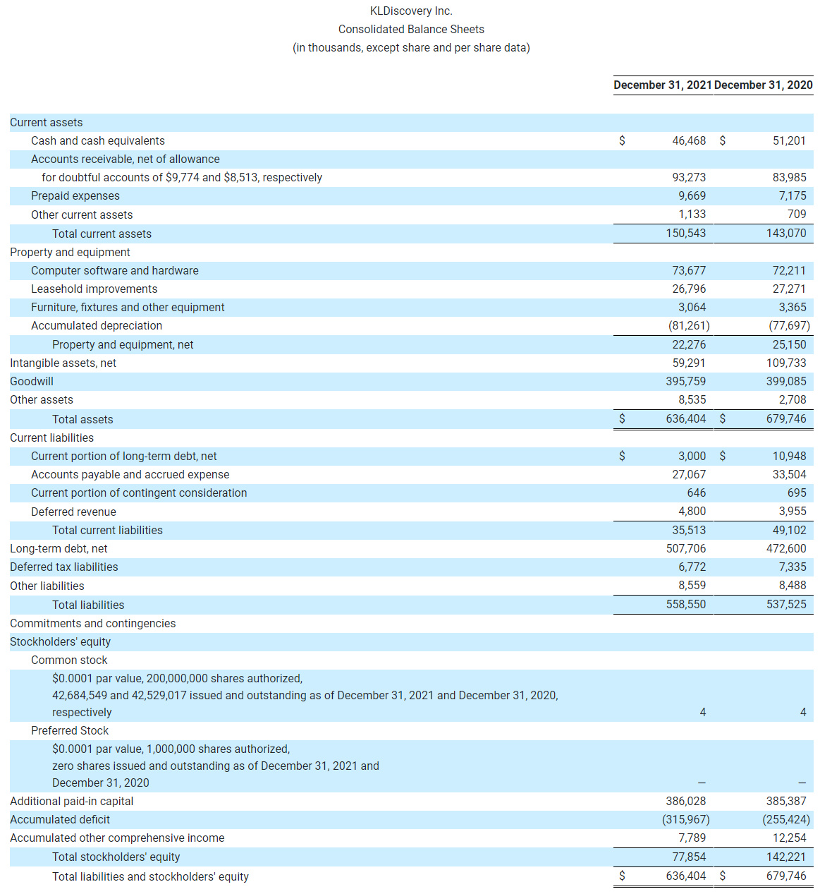 KLDiscovery Inc. Consolidated Balance Sheets (in thousands, except share and per share data)-1