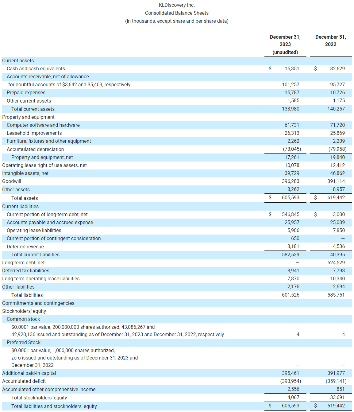 KLDiscovery Inc. Consolidated Balance Sheets (in thousands, except share and per share data)-2