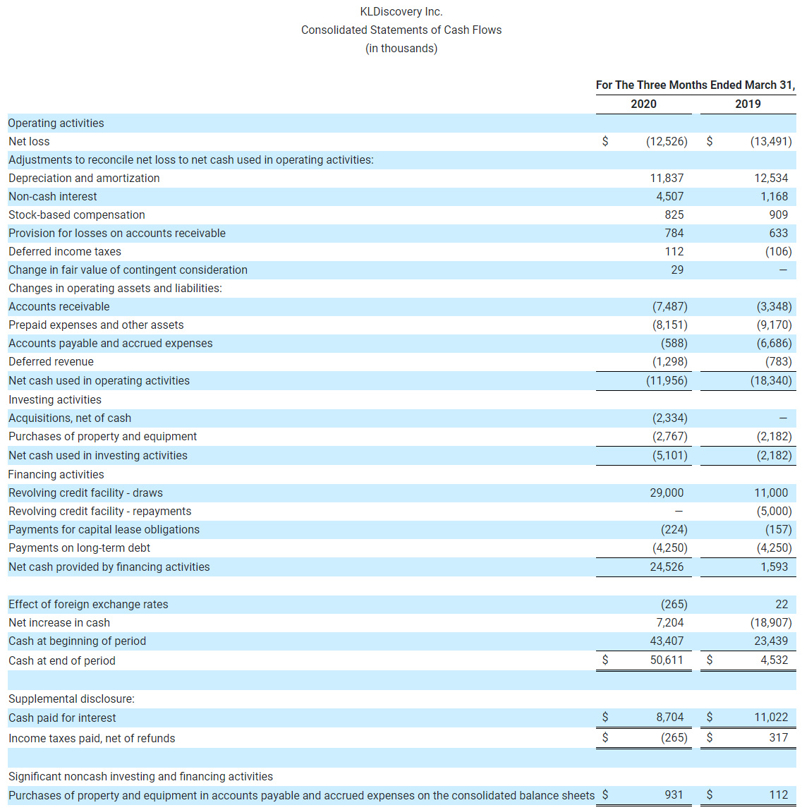 KLDiscovery Inc. Consolidated Statements of Cash Flows (in thousands) (1)-2