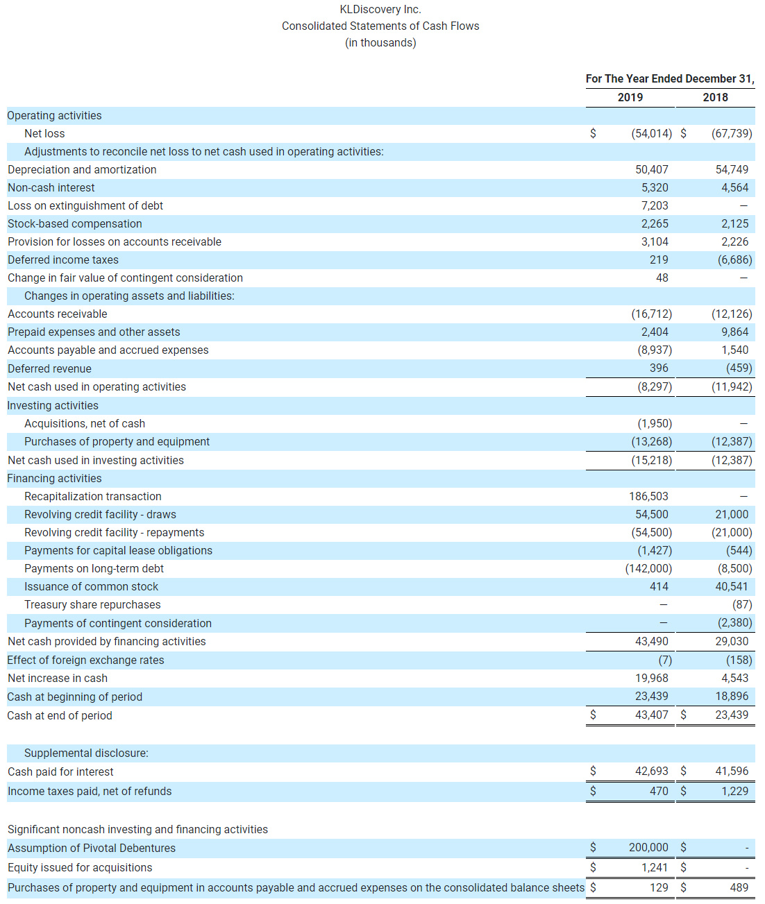 KLDiscovery Inc. Consolidated Statements of Cash Flows (in thousands) (1)-3