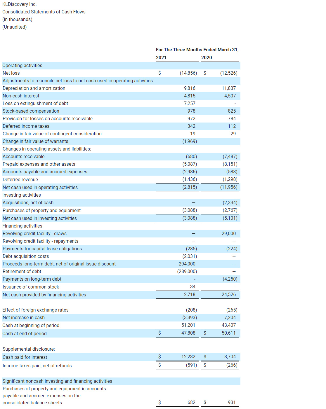 KLDiscovery Inc. Consolidated Statements of Cash Flows (in thousands) (Unaudited)