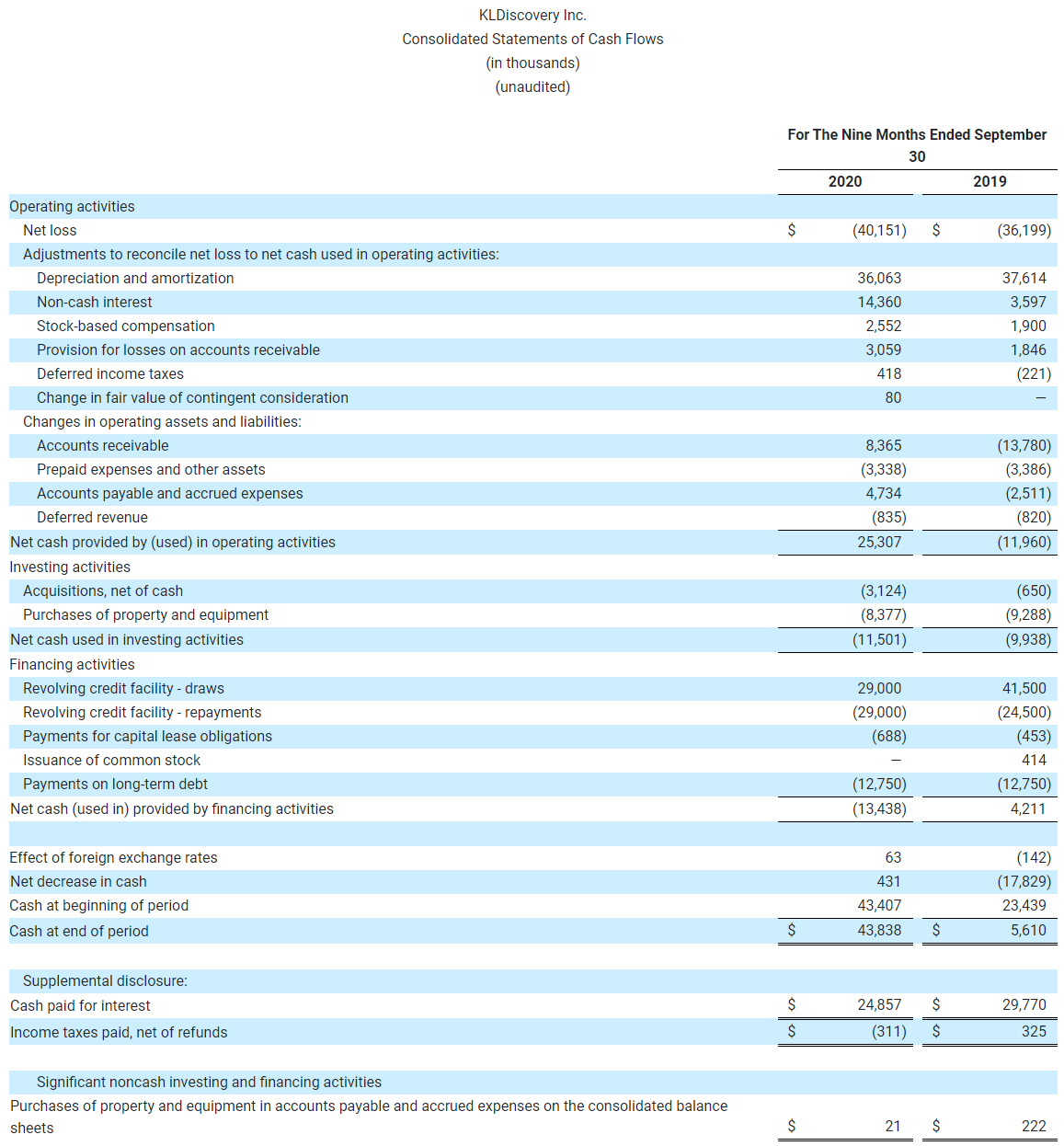 KLDiscovery Inc. Consolidated Statements of Cash Flows (in thousands) (unaudited) (1)-1