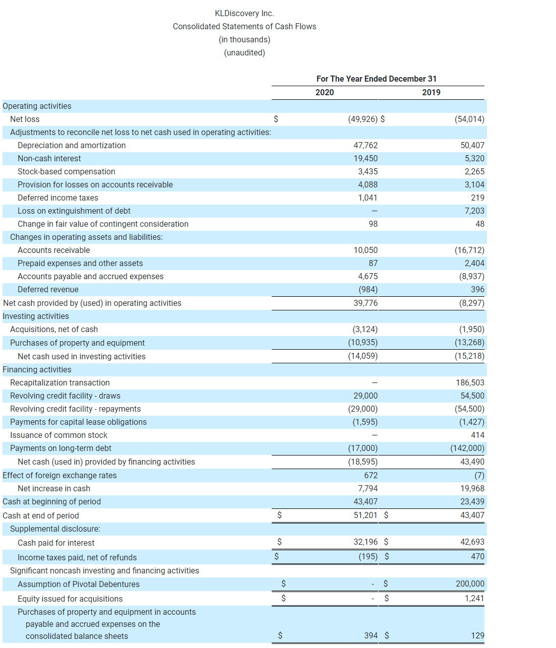 KLDiscovery Inc. Consolidated Statements of Cash Flows (in thousands) (unaudited) (1)