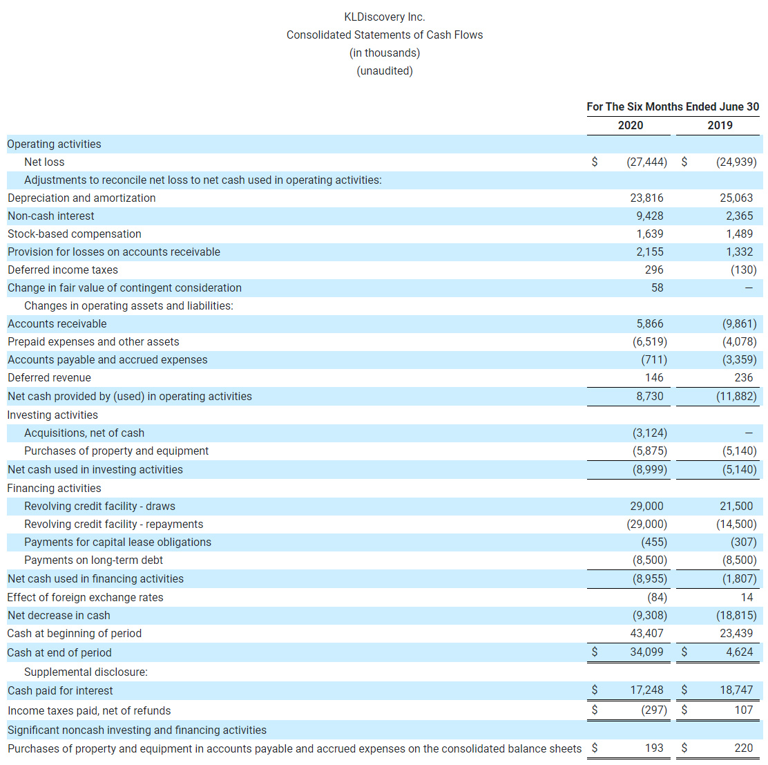 KLDiscovery Inc. Consolidated Statements of Cash Flows (in thousands) (unaudited)