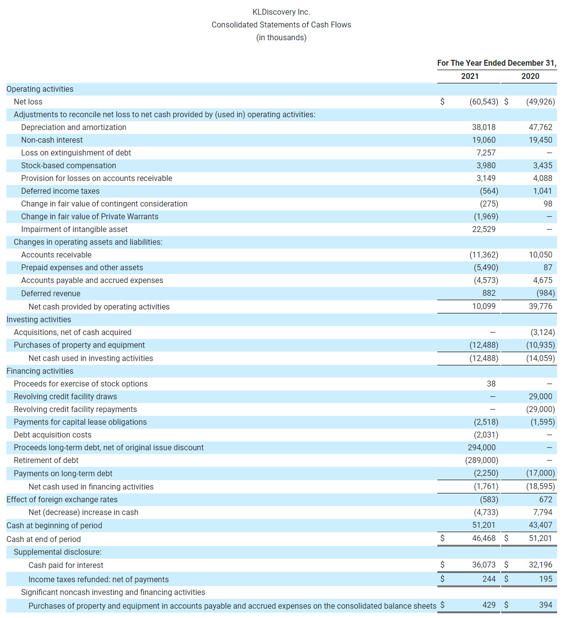 KLDiscovery Inc. Consolidated Statements of Cash Flows (in thousands)-1