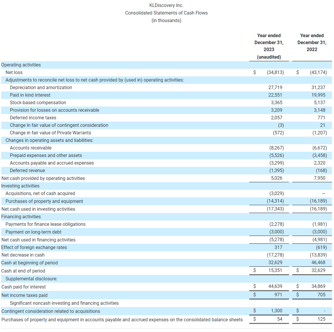 KLDiscovery Inc. Consolidated Statements of Cash Flows (in thousands)-2