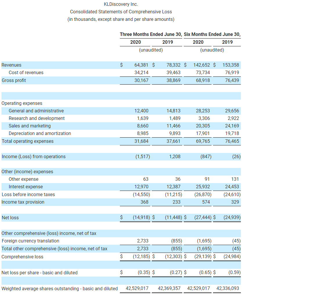 KLDiscovery Inc. Consolidated Statements of Comprehensive Loss (in thousands, except share and per share amounts) (1)-1