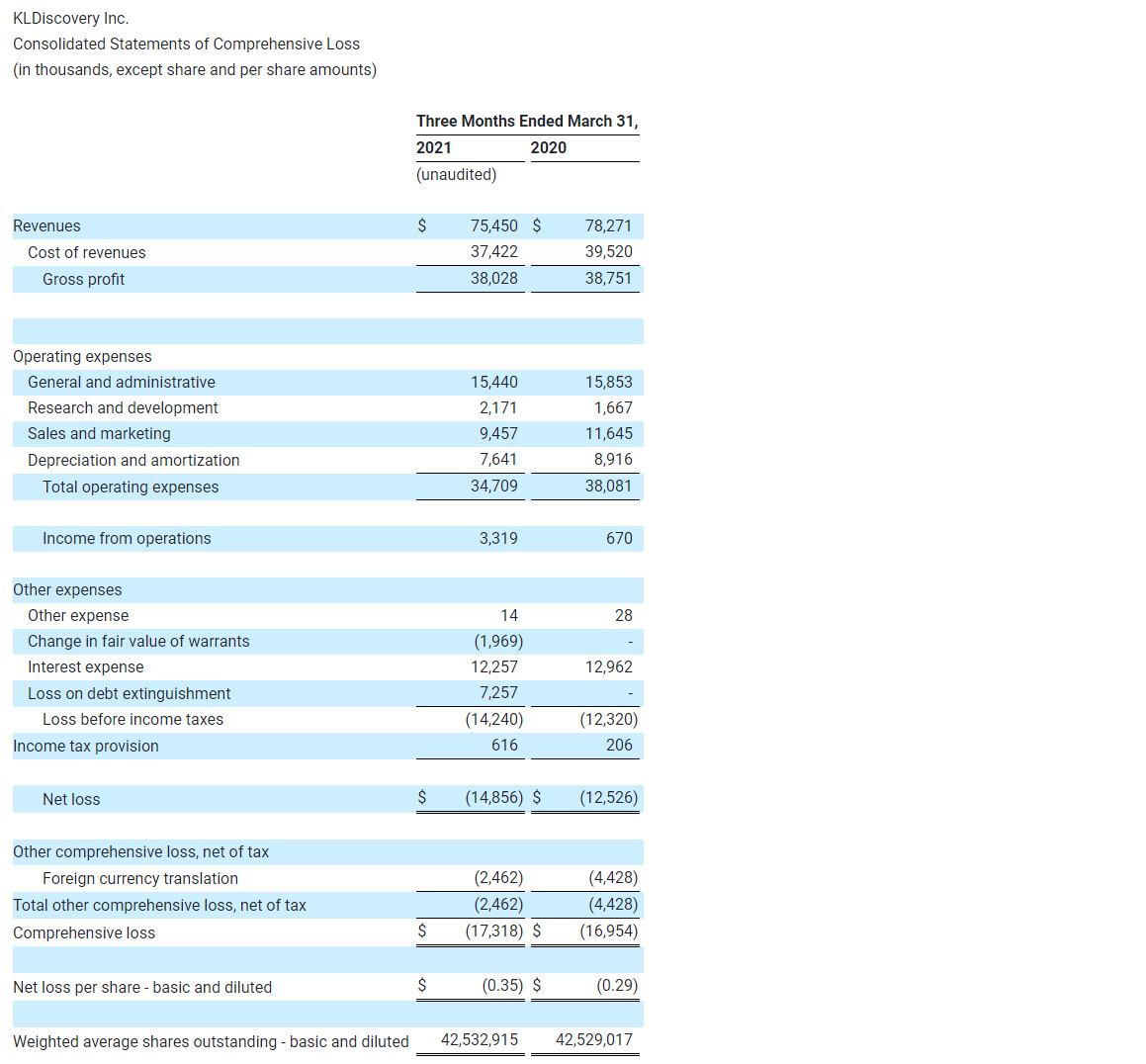 KLDiscovery Inc. Consolidated Statements of Comprehensive Loss (in thousands, except share and per share amounts) (1)