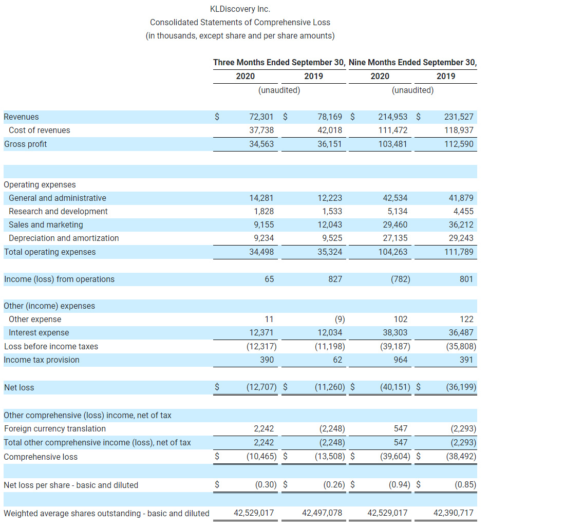 KLDiscovery Inc. Consolidated Statements of Comprehensive Loss (in thousands, except share and per share amounts) (2)-2