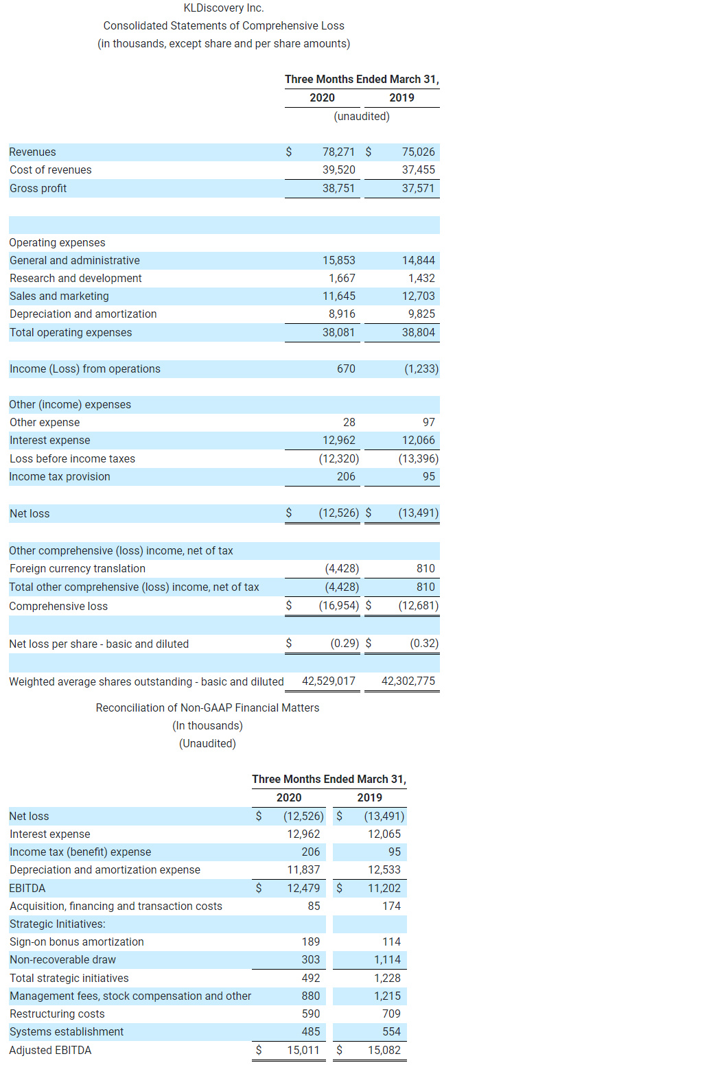 KLDiscovery Inc. Consolidated Statements of Comprehensive Loss (in thousands, except share and per share amounts) (2)-3