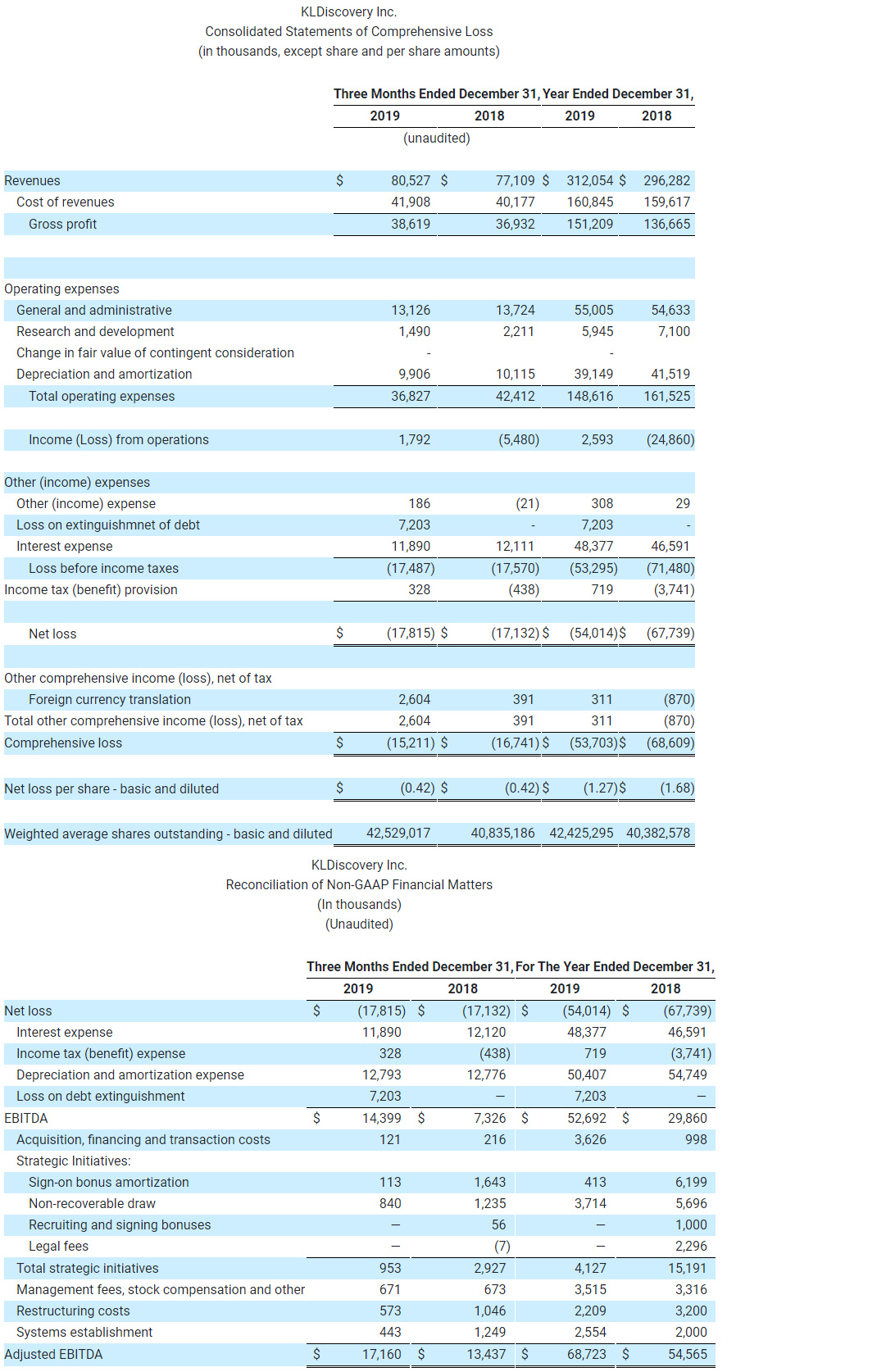 KLDiscovery Inc. Consolidated Statements of Comprehensive Loss (in thousands, except share and per share amounts) (2)-4